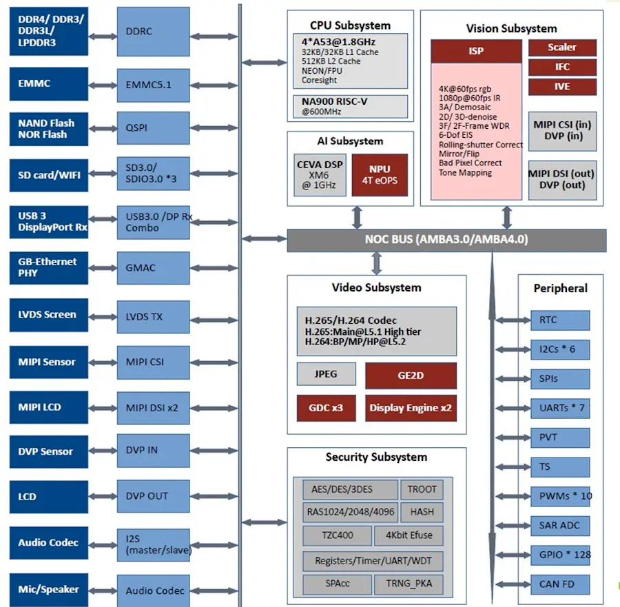 Functional-Block-Diagram-of-a-System-on-Chip-